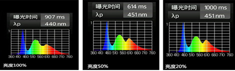 藍光的強弱與屏幕亮度有關(guān)系？