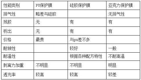 PET保護(hù)膜涂jia膠層（PU、硅膠、亞克力）優(yōu)缺點(diǎn)對(duì)比